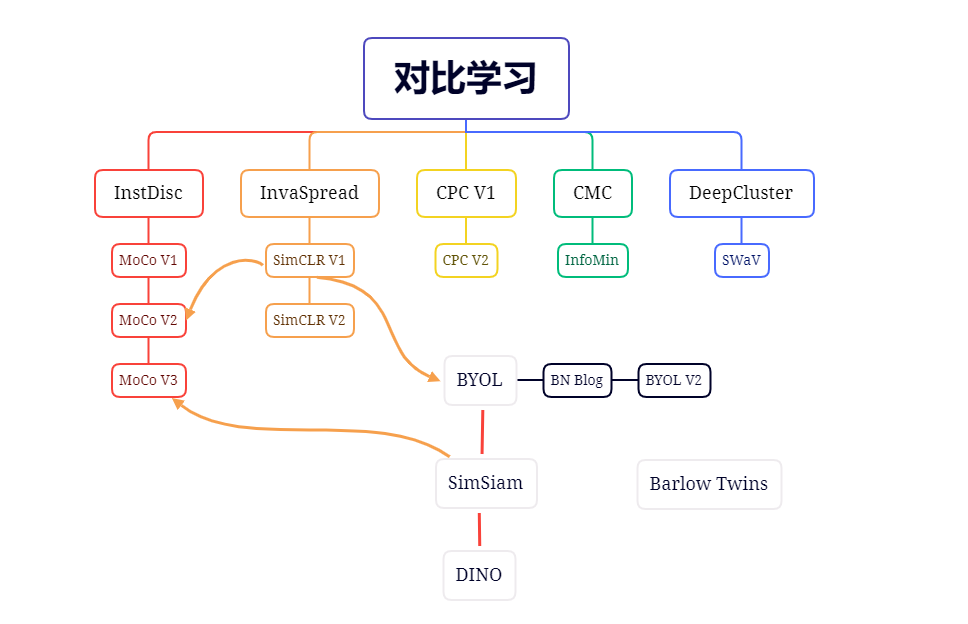 对比学习总结